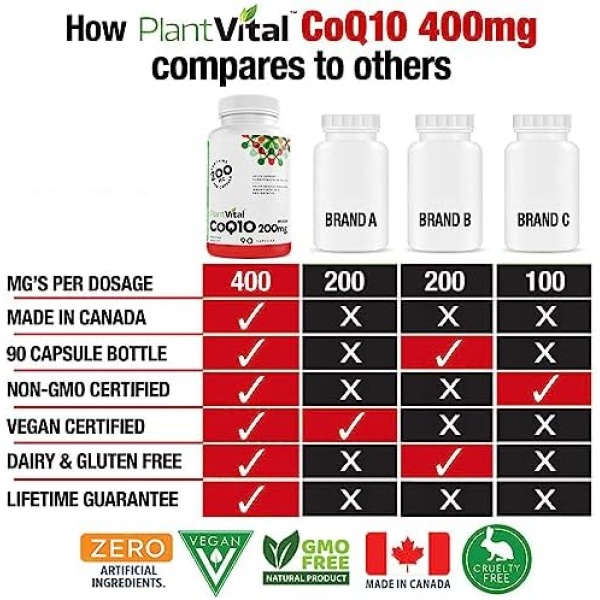 PlantVital's Coenzyme Q10 200mg - CoQ10 Supplement - Support Cardiovascular - Image 3